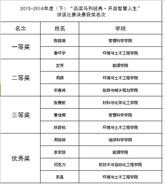 附：大赛获奖名次表