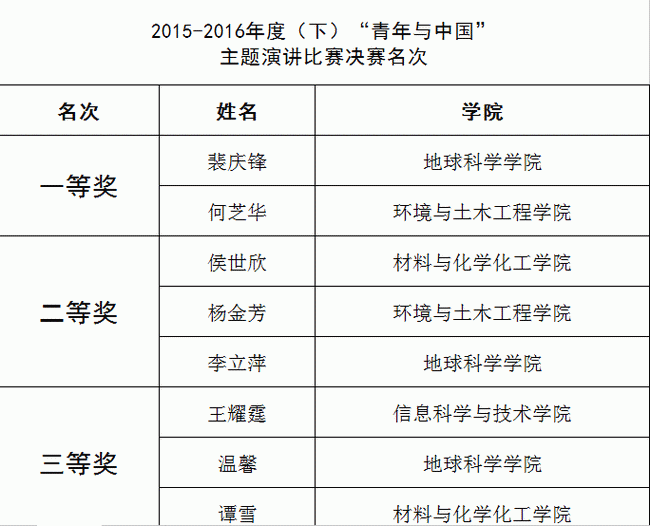 0.获奖名单